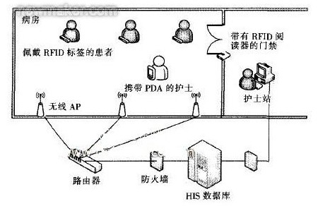 圖1 基于RFlD的無(wú)線(xiàn)護(hù)理信息系統(tǒng)工作環(huán)境設(shè)計(jì)