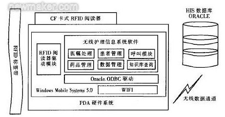 圖2 基于RFlD的無(wú)線(xiàn)護(hù)理信息系統(tǒng)的總體結(jié)構(gòu)