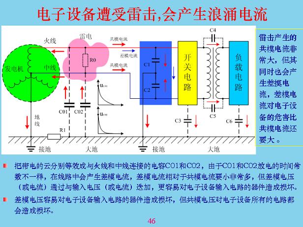 電子設(shè)備遭受雷擊，會產(chǎn)生浪涌電流