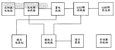 太陽(yáng)能路燈微機(jī)監(jiān)控系統(tǒng)組成結(jié)構(gòu)