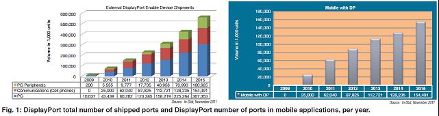 每年的DisplayPort交付端口總數(shù)與移動(dòng)應(yīng)用中使用的DisplayPort端口數(shù)