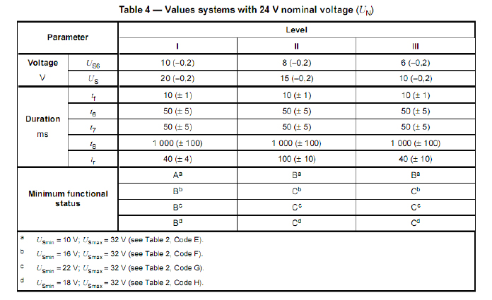 表5 ISO 16750-2：2010 4.6.3 電壓啟動特性試驗(yàn)參數(shù)（表4/24V）