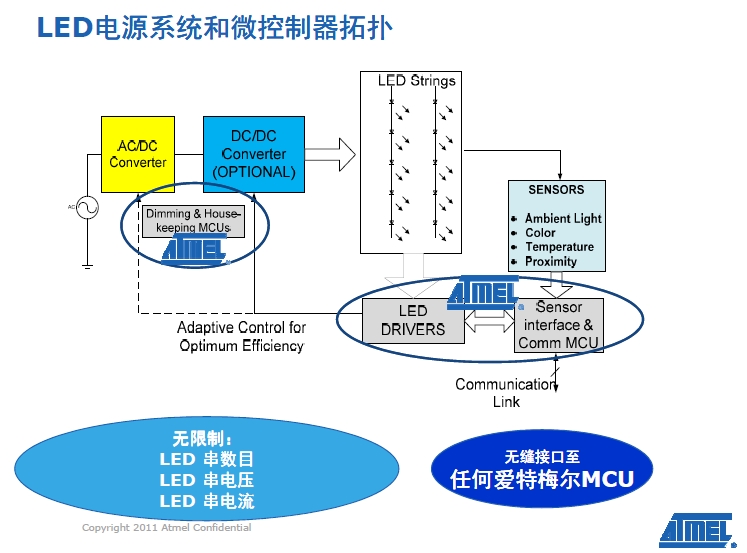 LED電源系統(tǒng)和微控器拓撲