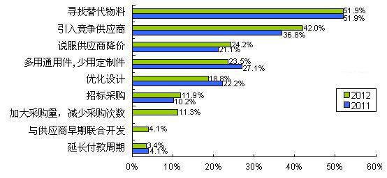 圖2最主要的COST DOWN方式是尋找替代物料和引入競爭供應商