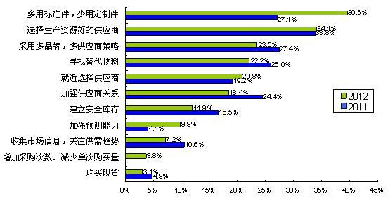 圖5多用通用件、少用定制件是最普遍的采購風險應對措施