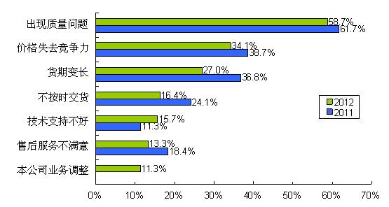 圖9 質(zhì)量、價格、貨期問題是導致供應商降級的主要因素