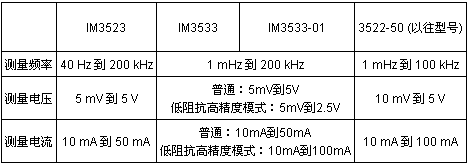 表1：日置新款LCR測(cè)試儀與以往產(chǎn)品的關(guān)鍵參數(shù)比較