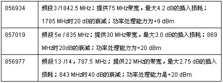  TriQuint公司的新型射頻聲表面波濾波器的技術(shù)細(xì)節(jié)速覽表