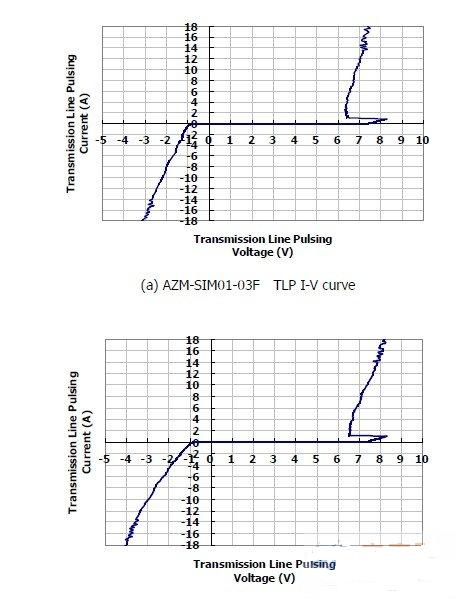 圖1：晶焱科技推出的AZM-SIM01-03F及AZM-MMC01-06F電磁干擾濾波器：在17A所對應(yīng)的箝位電壓均小于8.5V。