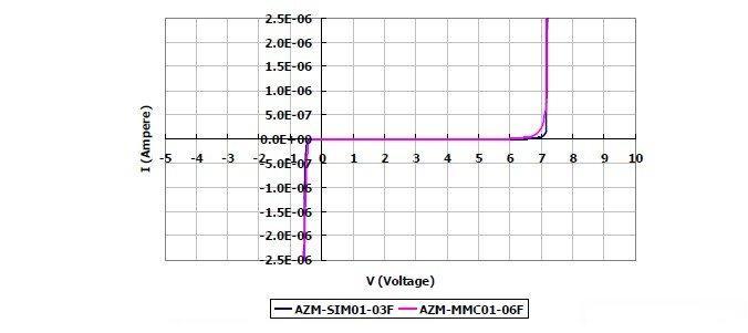 圖2：晶焱科技推出的AZM-SIM01-03F及AZM-MMC01-06F電磁干擾濾波器產(chǎn)品：I/O端對地（GND 或VSS）所測量的DC漏電流值均遠(yuǎn)小于1μA。