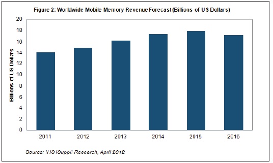 到2016年，移動(dòng)內(nèi)存營業(yè)收入將超過170億美元