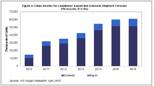  2013-2015年，國內(nèi)及出口市場的中國白色家電出貨量都將溫和增長。