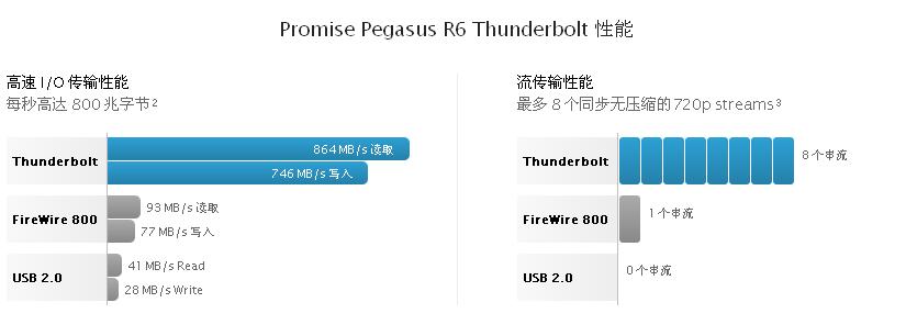 Promise Pegasus R6 Thunderbolt 性能