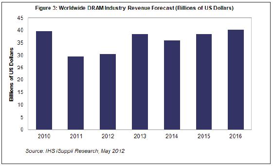 未來(lái)五年每年DRAM營(yíng)業(yè)收入都將超過(guò)300億美元
