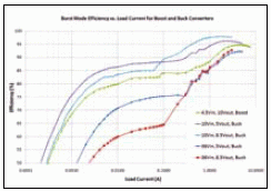 LTC3859A 效率與負(fù)載電流的關(guān)系曲線 ( 針對不同的轉(zhuǎn)換器部分)