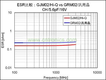 圖3-2：ESR值比較