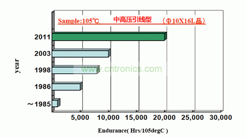 圖2：引線(xiàn)型Φ10×16L的中高壓鋁電解電容的壽命變遷