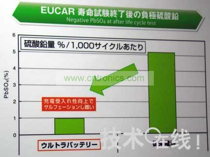 Ultra Battery不易硫酸化。  