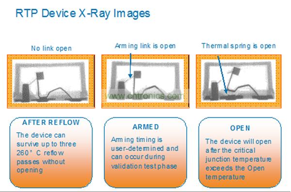 一個(gè)RTP器件能夠承受住3次無鉛焊料回流焊步驟而不會(huì)斷開。而激活可以在系統(tǒng)測(cè)試或者實(shí)際應(yīng)用現(xiàn)場(chǎng)中實(shí)現(xiàn)。