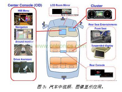 汽車中視頻、圖像顯示應(yīng)用