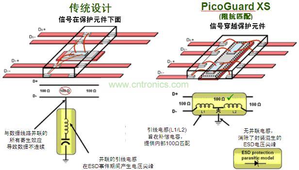 圖2：傳統(tǒng)ESD保護設計方法與PicoGuard XS比較。