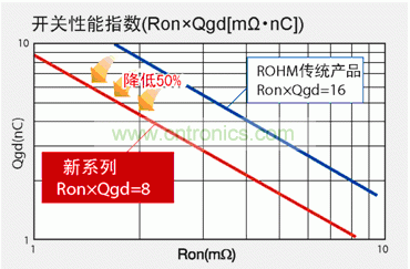 圖1：與羅姆傳統(tǒng)產(chǎn)品相比，新產(chǎn)品FOM數(shù)值可降低50％