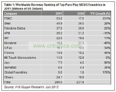 在12家提供MEMS制造業(yè)務(wù)的純代工廠商中，臺積電名列前茅。