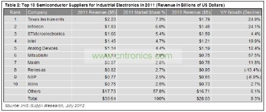 這10家企業(yè)合計工業(yè)電子營業(yè)收入為129億美元，在這個總體規(guī)模大約為306億美元的市場中約占42%的份額。