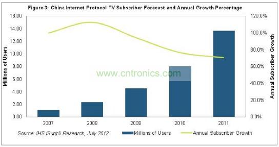 在2011年以前的幾年，中國IPTV用戶急劇增長，2007和2008年增長率高達三位數，如圖3所示。