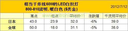 7月60W LED燈泡價(jià)格變化趨勢(shì)