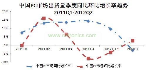 IDC中國PC市場月度跟蹤報告