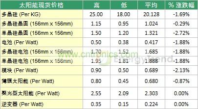 太陽能晶圓價格統(tǒng)計表