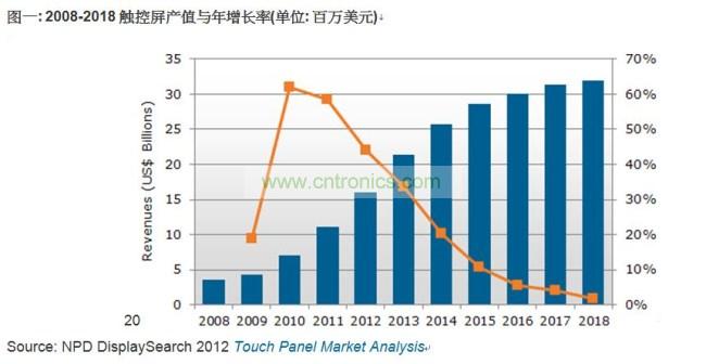 2008-2018觸控屏產(chǎn)值與年增長(zhǎng)率(單位: 百萬(wàn)美元)