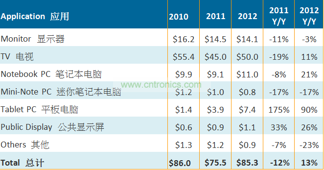 2010-2011大尺寸TFT LCD面板按應(yīng)用別出貨金額（單位：十億美元）