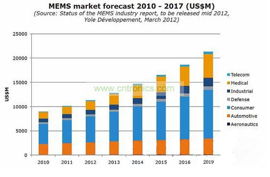 2010-2017年MEMS市場預測