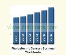 光電傳感器全球市場預(yù)測