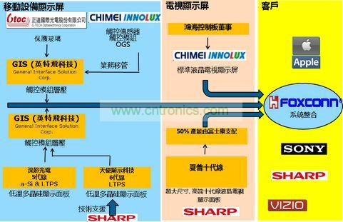 鴻海集團的眼球計劃