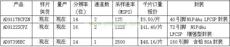 報價、供貨與配套產(chǎn)品