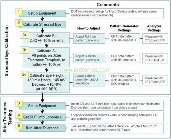 USB 3.0接收機(jī)一致性測(cè)試包括三個(gè)階段：壓力眼圖校準(zhǔn)、抖動(dòng)容限測(cè)試和分析