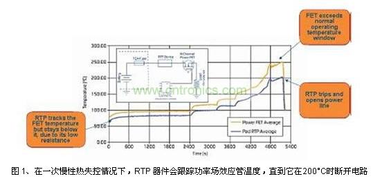 在一次慢性熱失控情況下，RTP 器件會(huì)跟蹤功率場(chǎng)效應(yīng)管溫度，直到它在200°C時(shí)斷開(kāi)電路