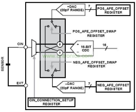 模擬前端，其中DAC 幫助消除寄生電容的影響