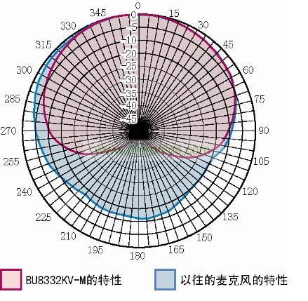 敏銳指向性可以更加清晰地拾取聲源