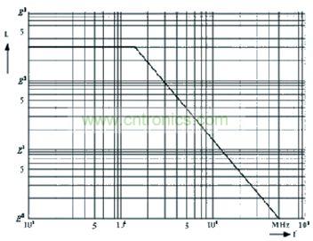 磁珠電感與頻率的關系