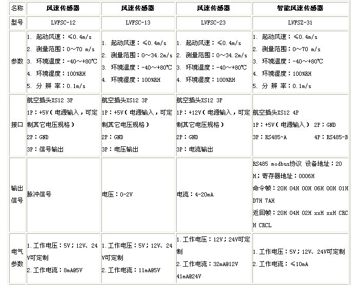 風(fēng)速傳感器的工作原理