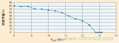 當功率放大器由電源穩(wěn)壓器供電時，功率節(jié)省的百分比