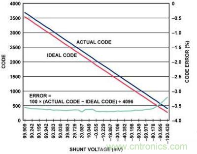 實際代碼、理想代碼、誤差百分比與分流電壓的關(guān)系圖