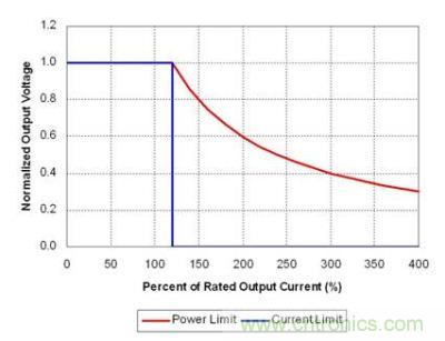 理想功率限制產(chǎn)生強(qiáng)電流，觸發(fā)故障保護(hù)