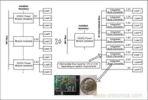 與電信單板上傳統(tǒng)的分布電源架構(gòu)(左邊)相比，集成開(kāi)關(guān)調(diào)節(jié)器(右邊)具有更高效率和可靠性，能夠加快設(shè)計(jì)進(jìn)程、縮小電路板面積