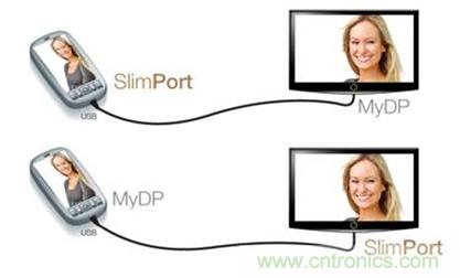 圖2：SlimPort支持新一代智能機和平板電腦連接至任何高清顯示設(shè)備，并兼容MyDP標(biāo)準。