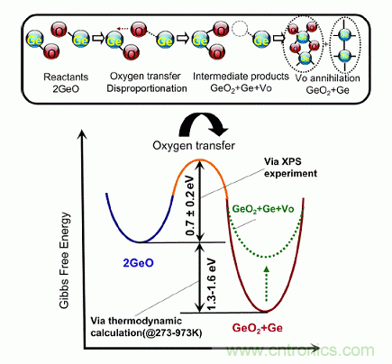 GeO歧化反應(yīng)以及GeO2/Ge界面處氧化還原反應(yīng)的反應(yīng)動力學(xué)模型